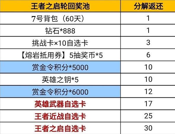 穿越火线手游王者轮回最新价格表 2022 年度览:最新价格与攻略全解析